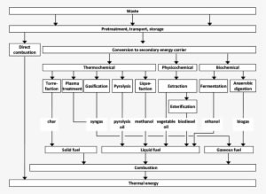 Waste To Energy Conversion Technologies - Determination Of Petroleum Crude Oil By Using Ims Ms - Transparent PNG Free Download