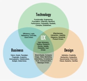 Venn Diagram Of Business Technology And Design Intersection - Venn Diagram - Transparent PNG Free Download