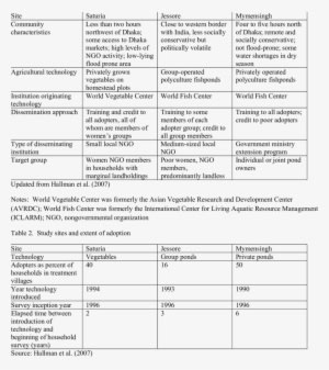 Study Sites, Technologies, And Approaches - Procharger - Transparent PNG Free Download