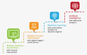 Automation Technology Has Evolved Over The Years, Enabling - Business Process Automation - Transparent PNG Free Download