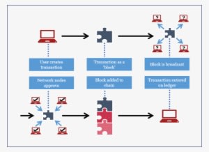Blockchain Technology Flow - Blockchain Payment - Transparent PNG Free Download