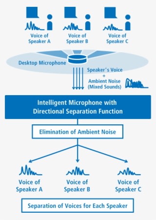 As The Intelligent Microphone Technology Can Also Estimate - Transparent PNG Free Download