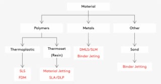 Selecting A 3d Printing Process Is Relatively Easy, - Flowchart - Transparent PNG Free Download