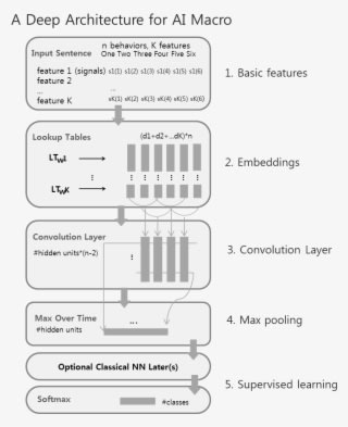 Based On Big Data And Deep Learning, We Research And - Transparent PNG Free Download