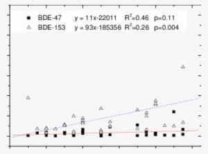 Concentrations Of Bde 47 And Bde 153 In Peregrine Falcon - Plot - Transparent PNG Free Download