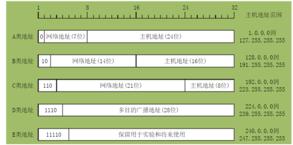 IP地址分类