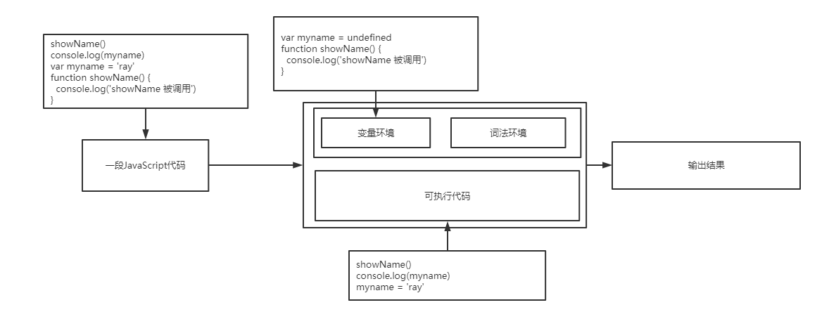 JavaScript 编译执行流程