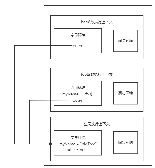 函数调用栈及outer指针