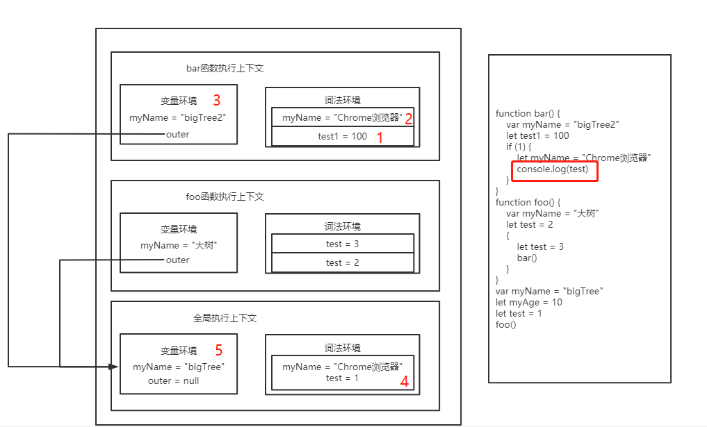 函数作用域链查找顺序