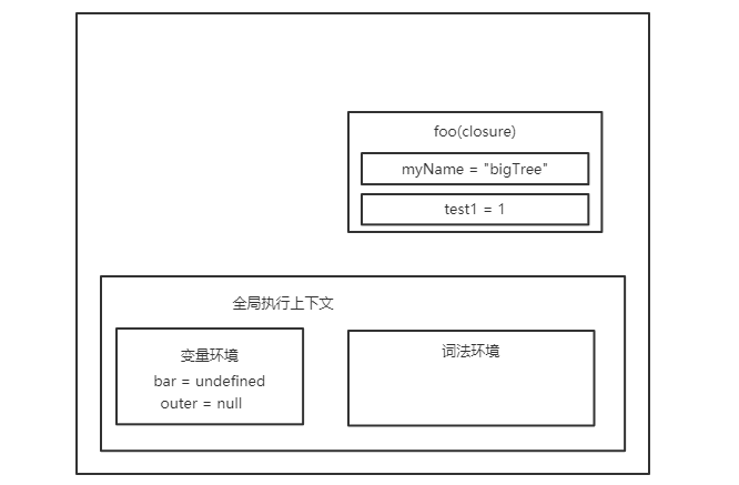 闭包原理