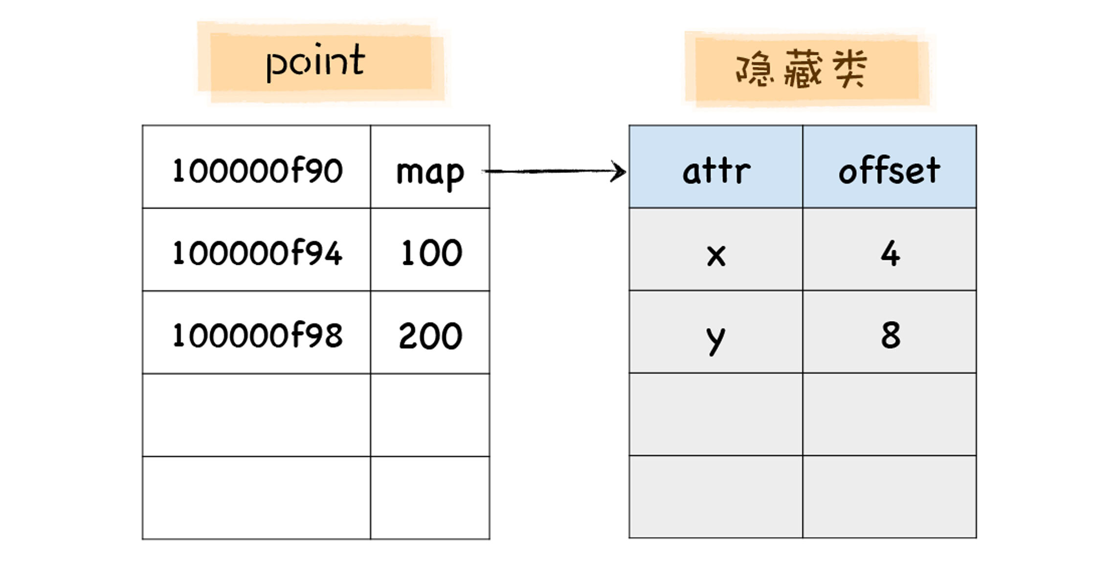 Javascript执行机制 七 如何快速查找对象上的属性 Origin Of Ray