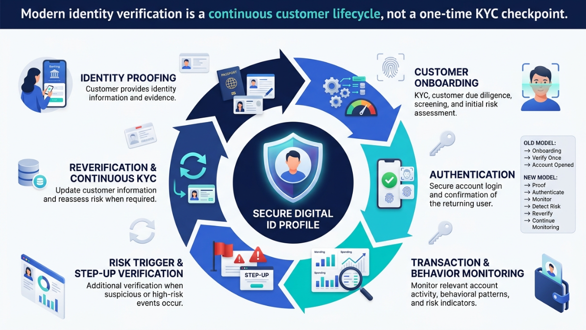 fintech identity verification standards