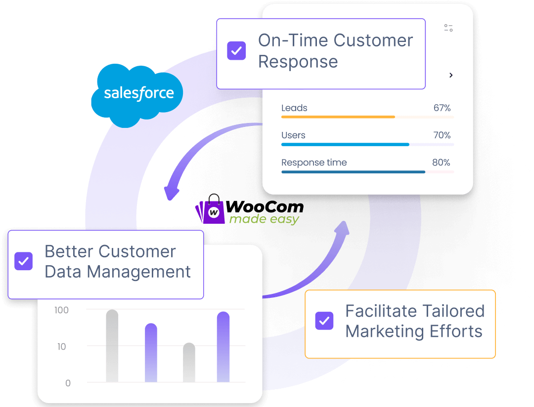 Centralized Customer Data