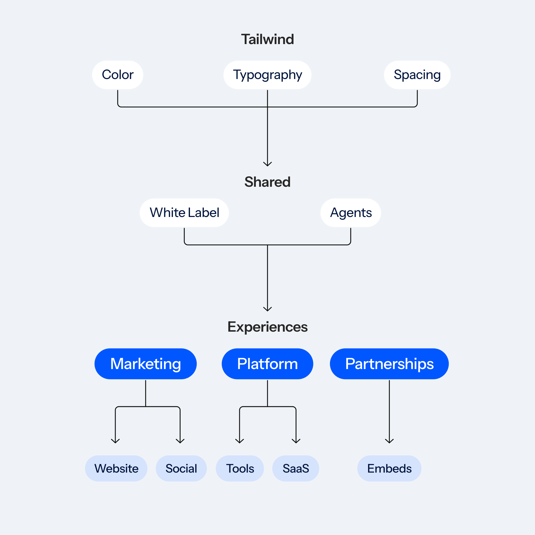 Bankrate system tree