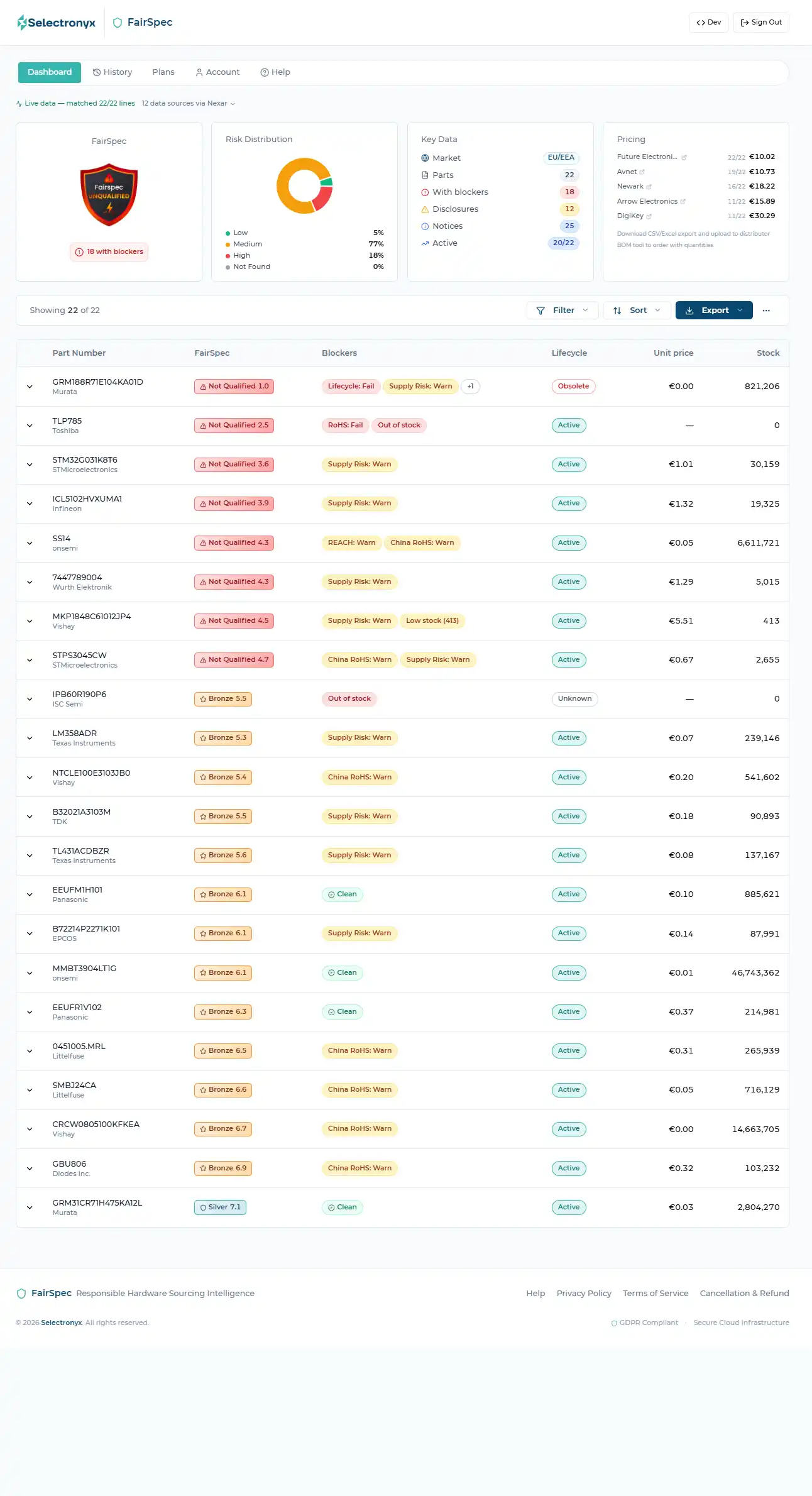FairSpec BOM Compliance Dashboard FairSpec dashboard showing Electronics Bill analysis with risk distribution, key data, and pricing across distributors