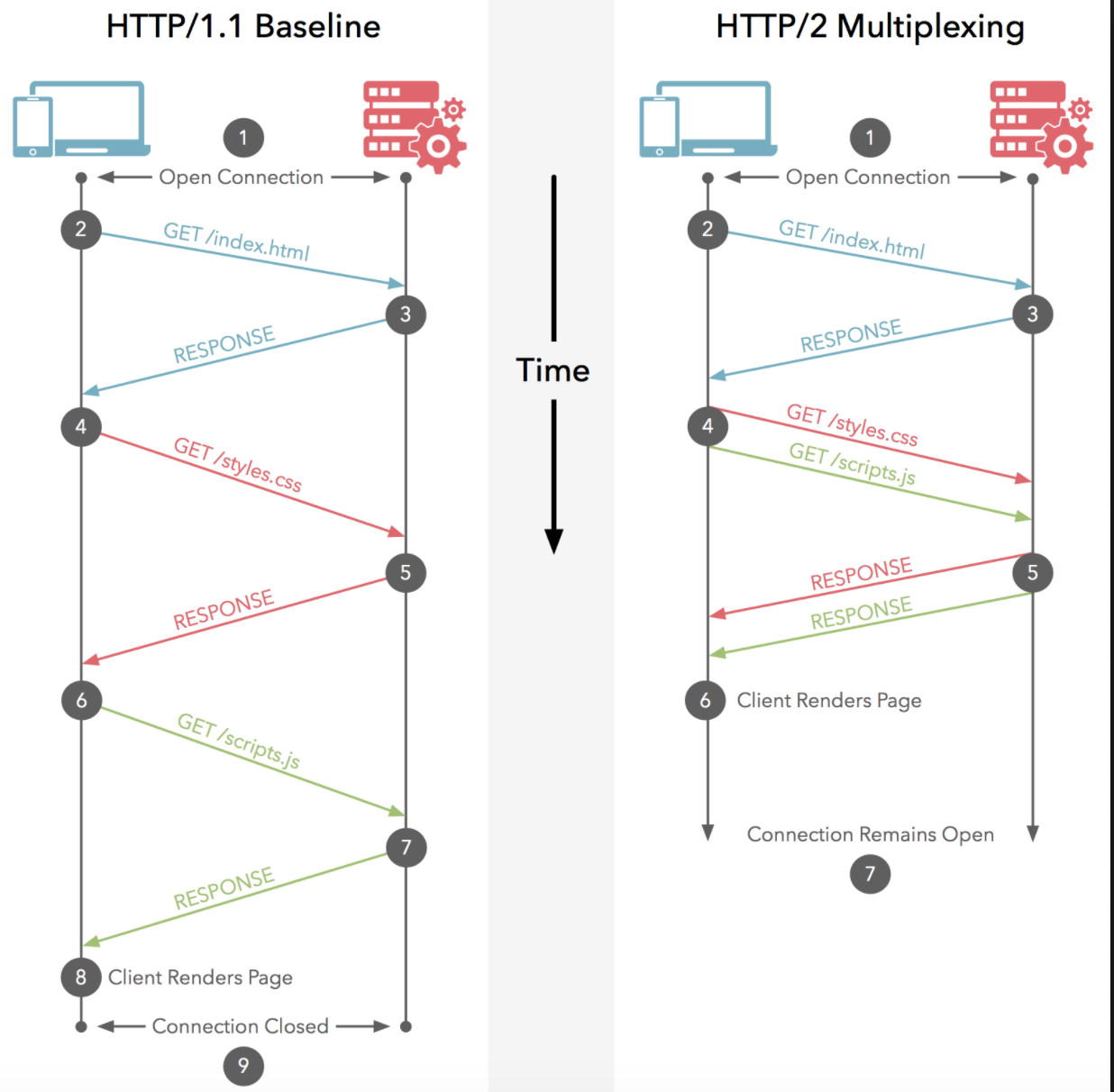 http2.0 Multiplexing