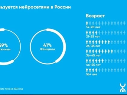 Нейросети стали очень популярны среди россиян разного возраста