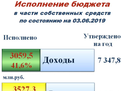 Итоги исполнения бюджета города Ярославля за 5 месяцев 2019 года