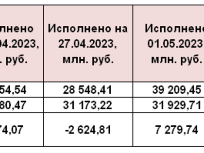 Большой куш: в бюджет Ярославской области за два дня поступило 10,6 миллиардов рублей