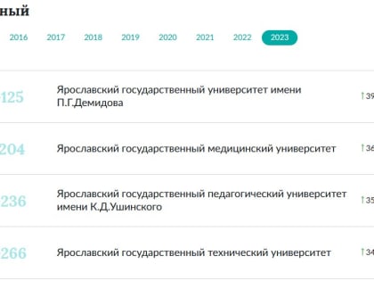 ЯрГУ улучшил позиции в Национальном рейтинге университетов