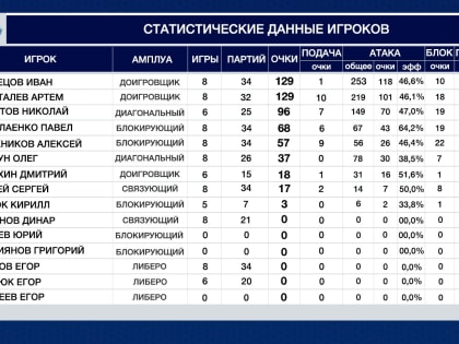 Статистика игроков «Ярославича» в Финале за 1-8 места