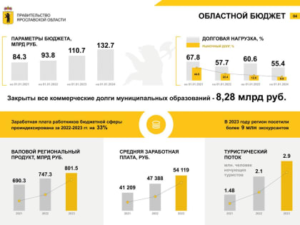 Кредитный рейтинг Ярославской области повышен до уровня ruА