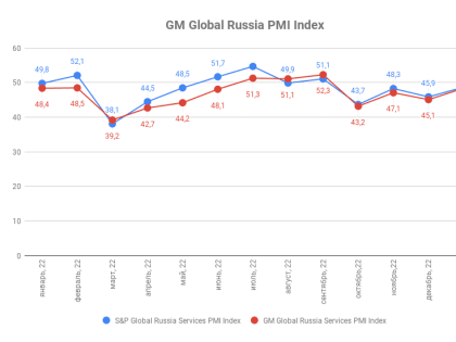 Индекс деловой активности ГлобалМедиа PMI, январь 2023