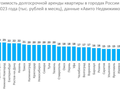 Спрос на долгосрочную аренду квартир в Ярославле вырос на 20%