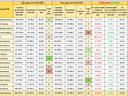 Профицит бюджета по итогам первого квартала «испарился» не только в Ярославской области