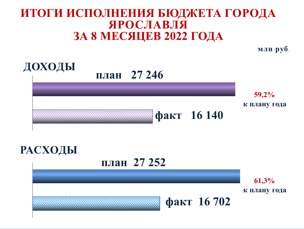 Результату исполнения. Бюджет Ярославля на 2022. Структура доходов населения 2022. Исполнение бюджета города Рязани 9 месяцев 2022. Исполнение бюджета Новосибирской области 2022 исполнено запланировано.