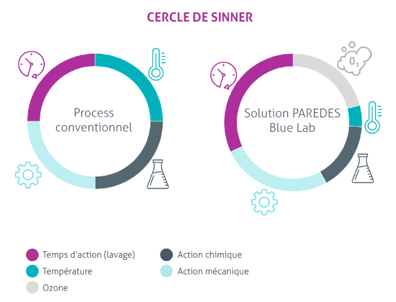 Cercle de Sinner Paredes Blue Lab Laundry