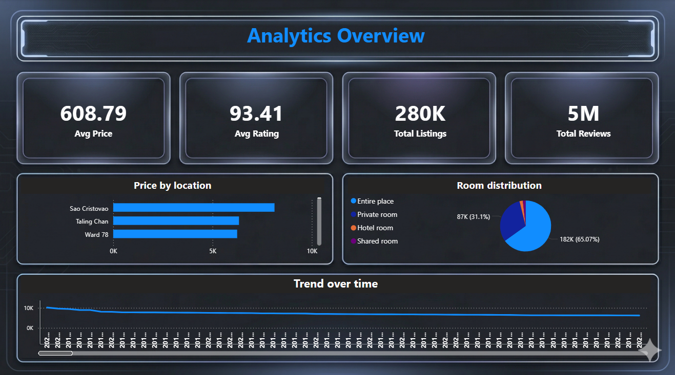Real Estate Listings & Customer Review Analytics System