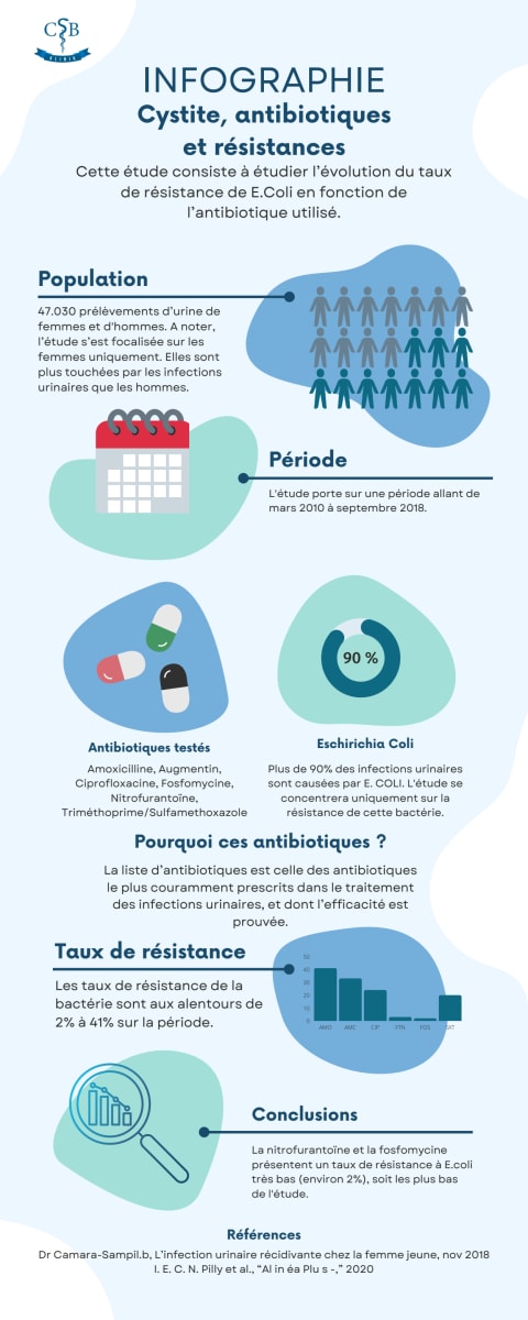 Cystite et résistances antibiotiques — Page 1