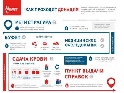 Неделя популяризации донорства крови