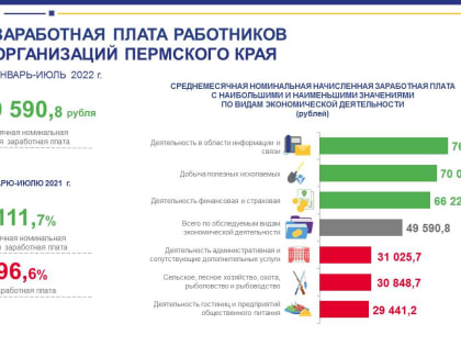 Реальная зарплата в Прикамье снизилась за год на 6,4%