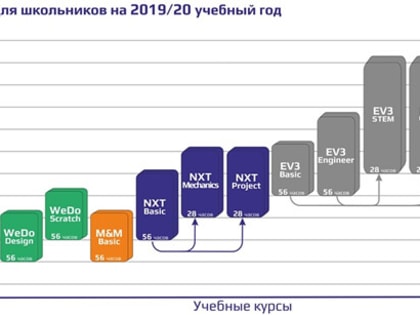 Университетская школа робототехники объявляет о начале учебного года