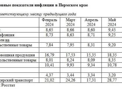 В июне годовая инфляция в Пермском крае возросла до 9,84%