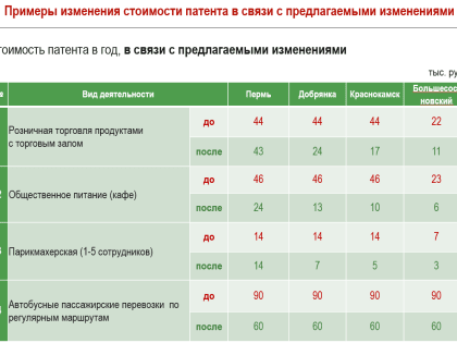 Обратная сторона медали. Бизнесу предусмотрели льготы за отмену ЕНВД, а город получит деньги на соцпроекты