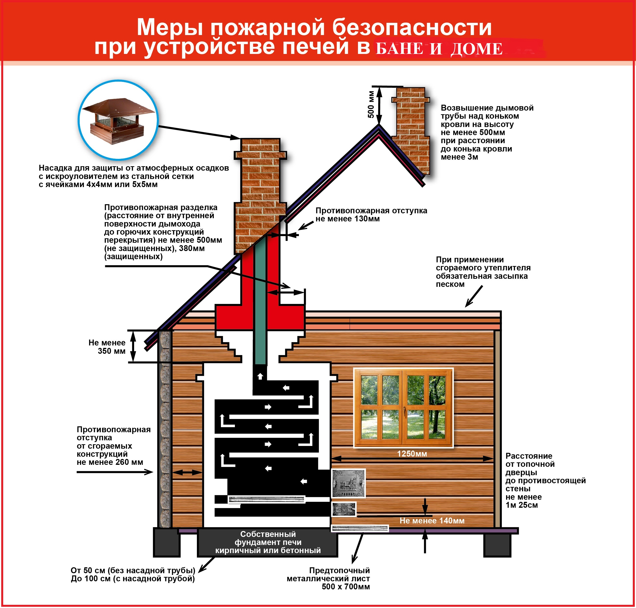 минимальное расстояние от печи до полка в бане