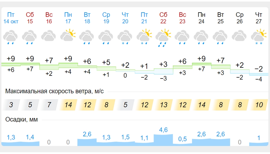 Прогноз пермь на 10. Пермь климат.