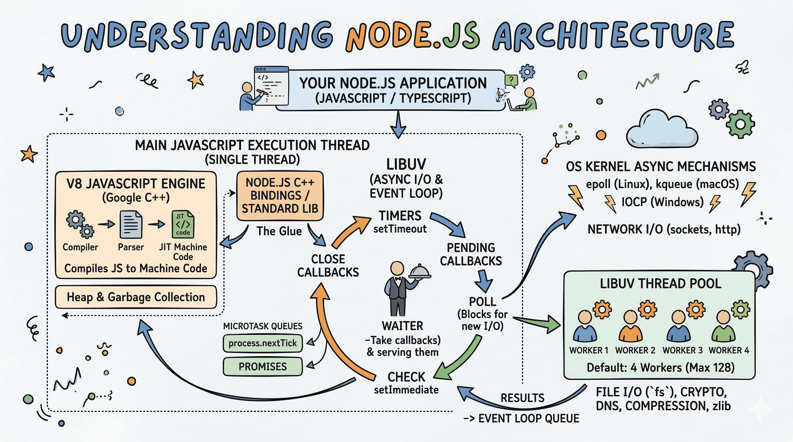 Node.js Architecture: V8, libuv, Event Loop & Thread Pool Explained ...