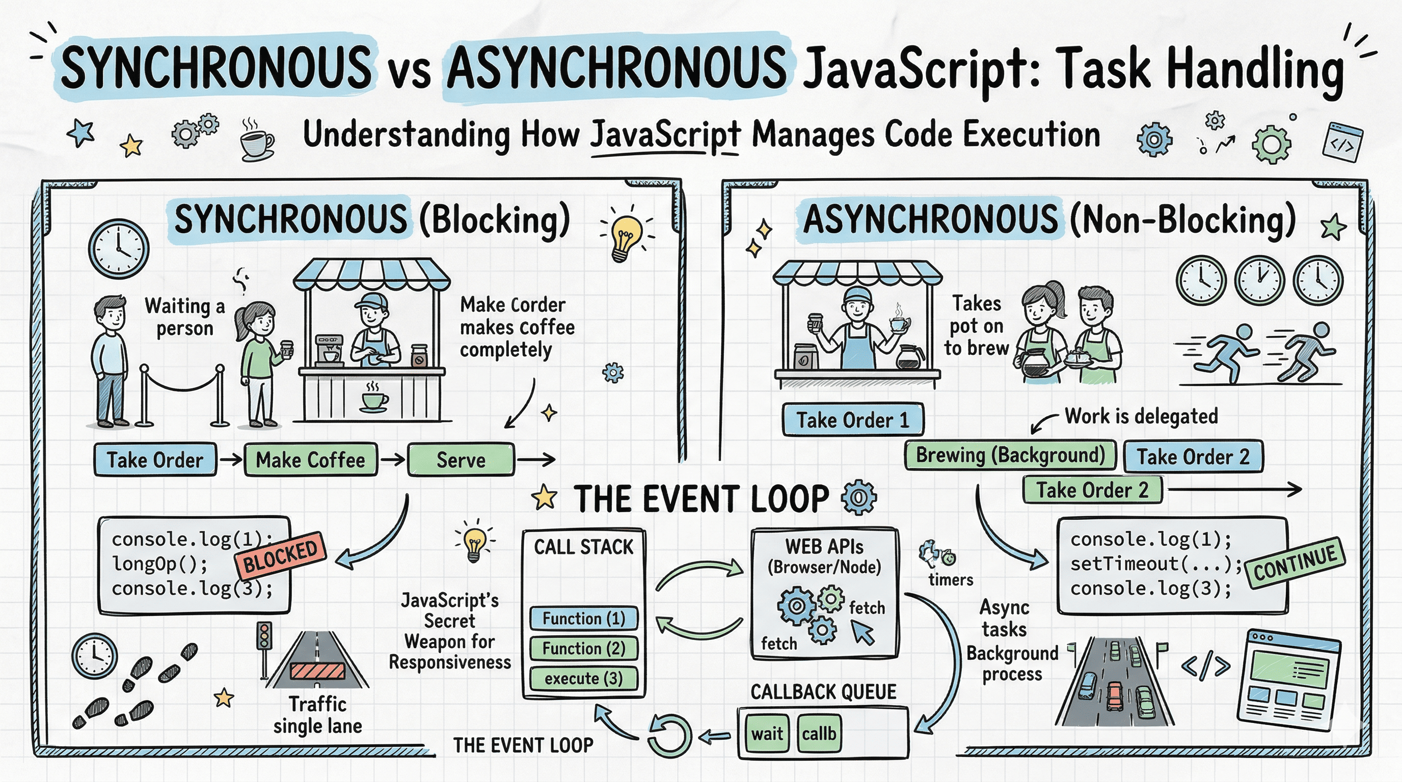 Synchronous vs Asynchronous JavaScript: Complete Beginner's Guide ...