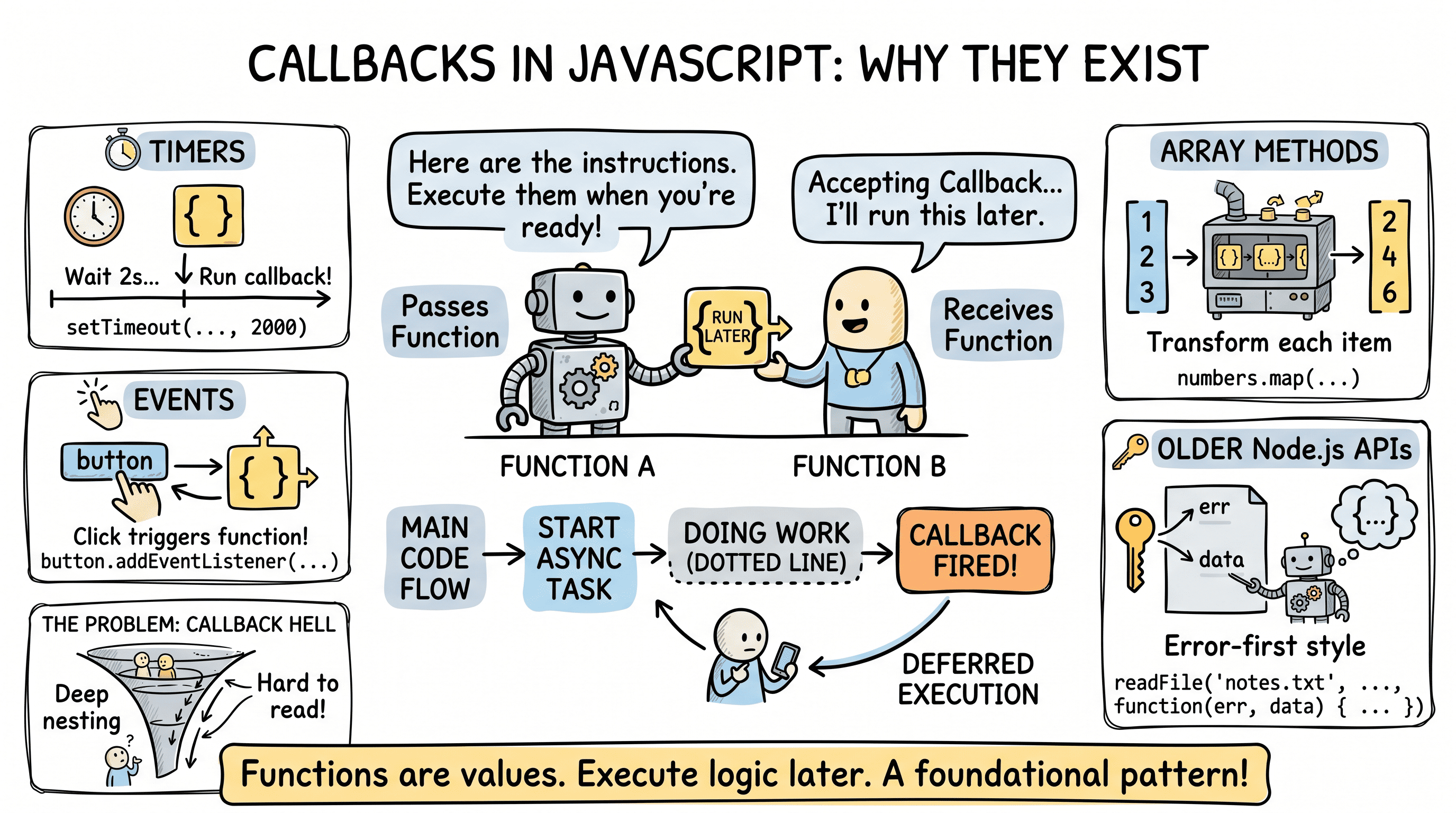 Callbacks in JavaScript Explained: Why They Exist and How They Work ...