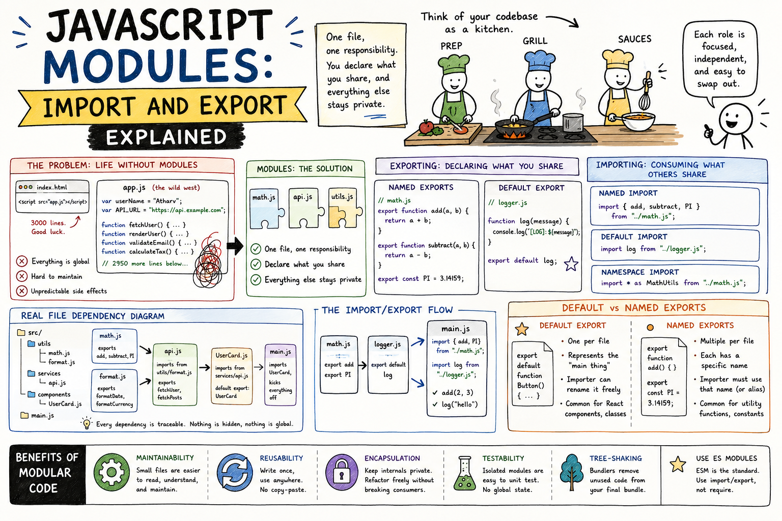 JavaScript Modules: Import and Export Explained for All Skill Levels ...