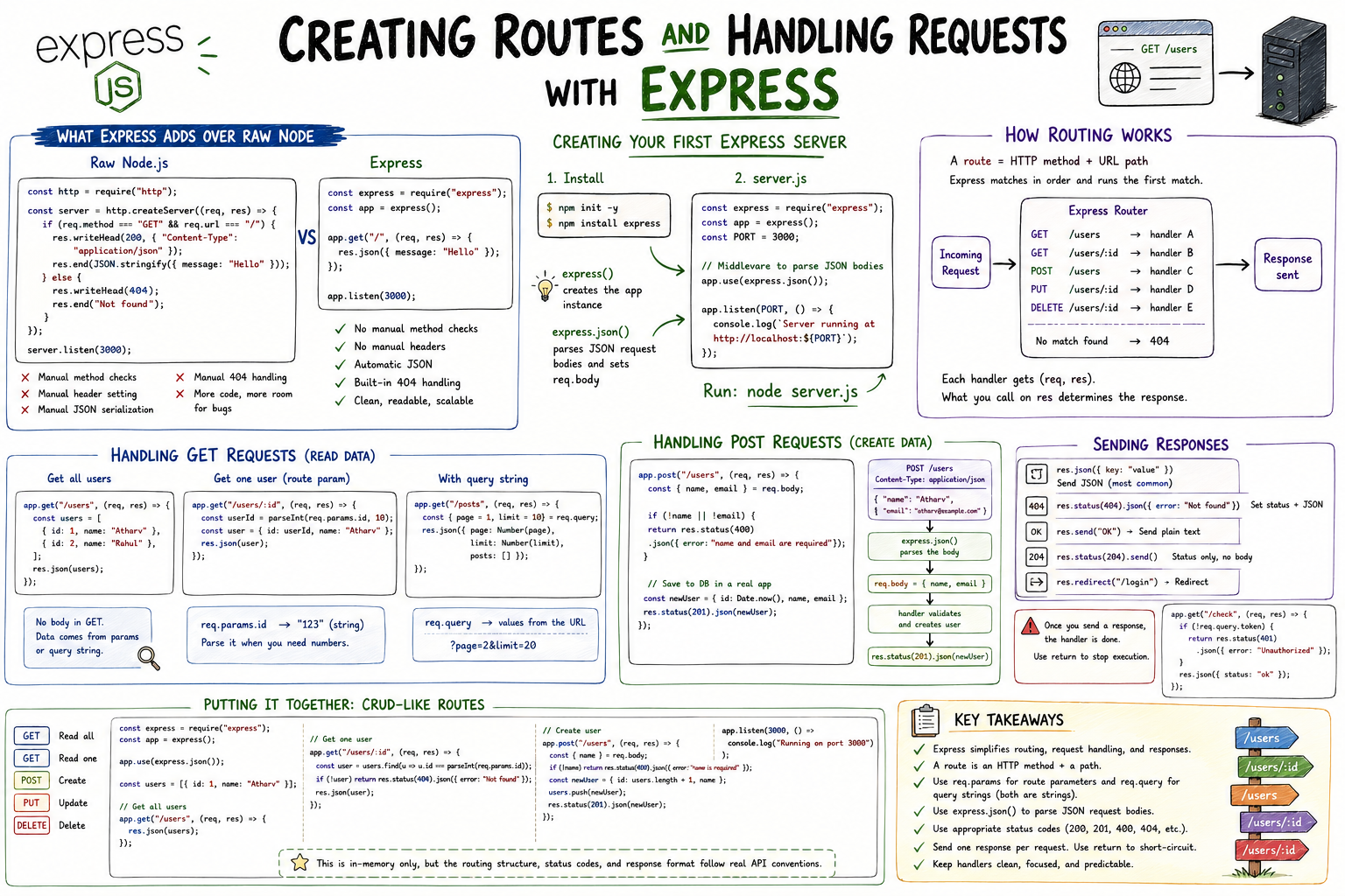 Creating Routes and Handling Requests with Express.js | From Scratch