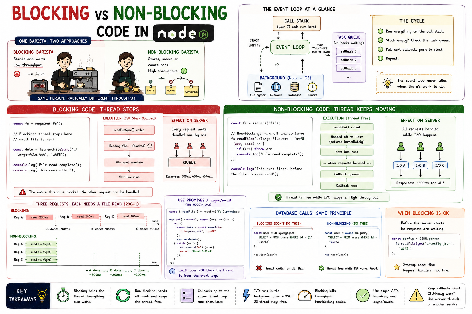 Blocking vs Non-Blocking Code in Node.js Explained | From Scratch