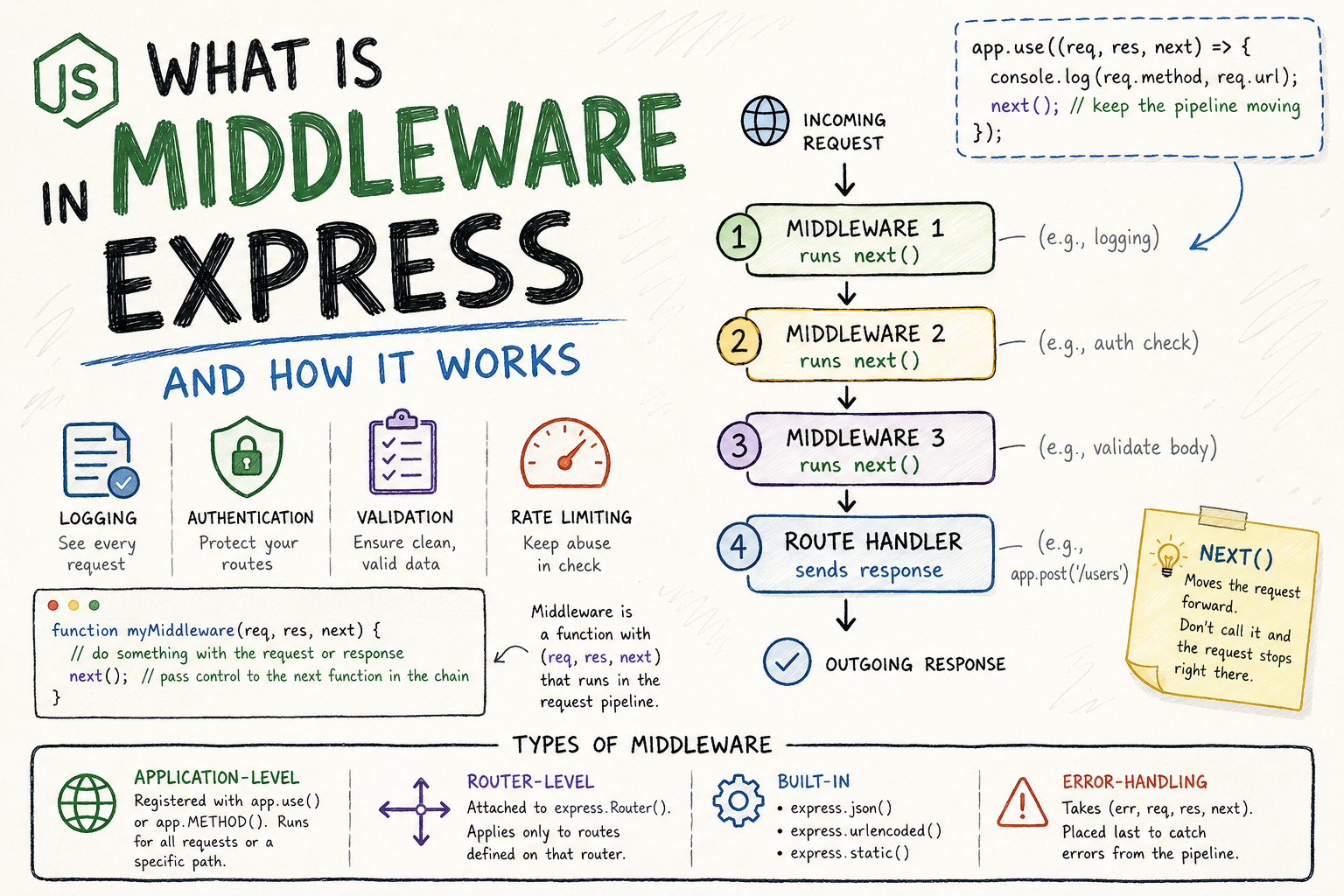 What is Middleware in Express and How It Works | From Scratch