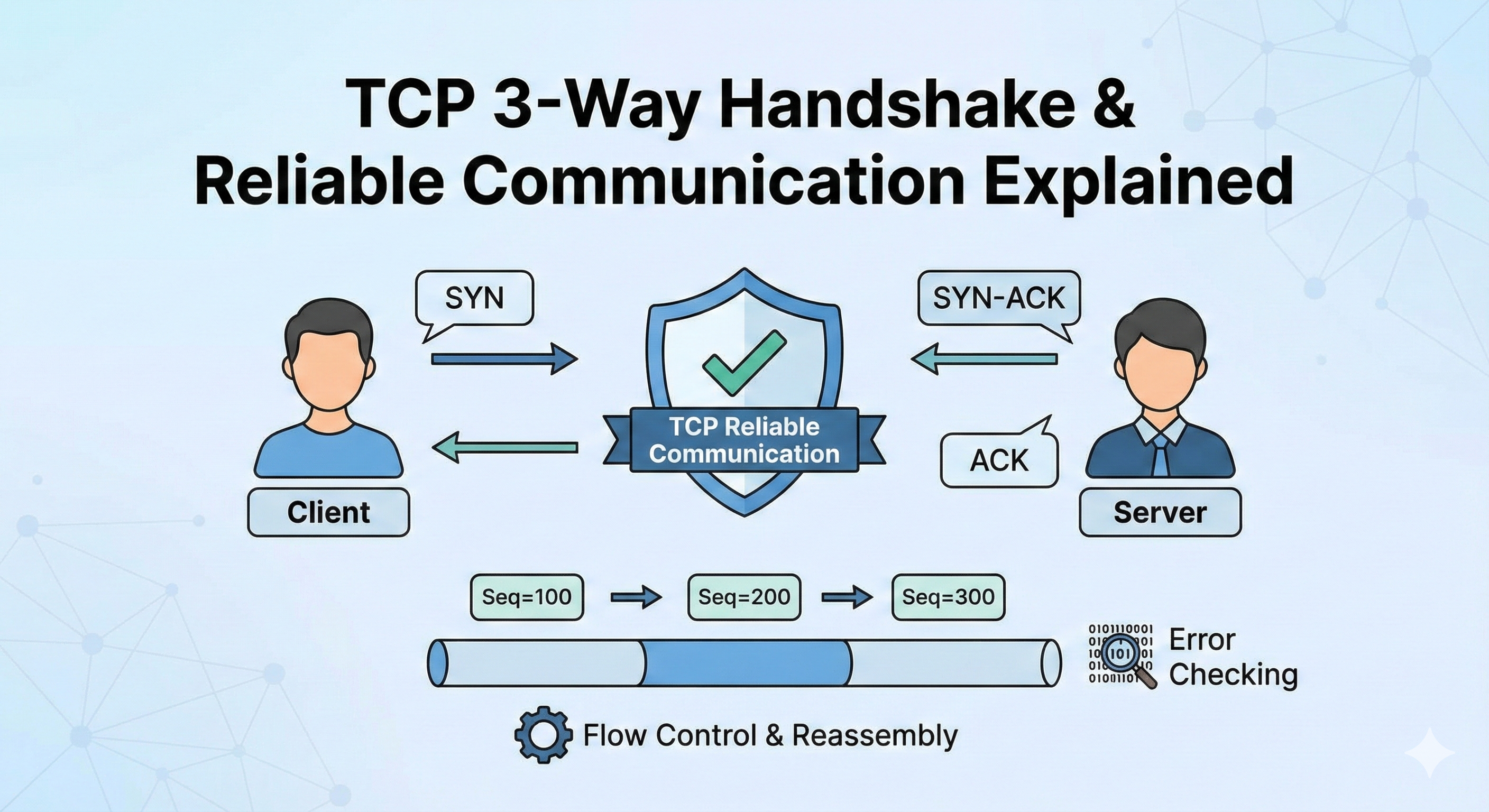 TCP 3-Way Handshake & Reliable Communication Explained