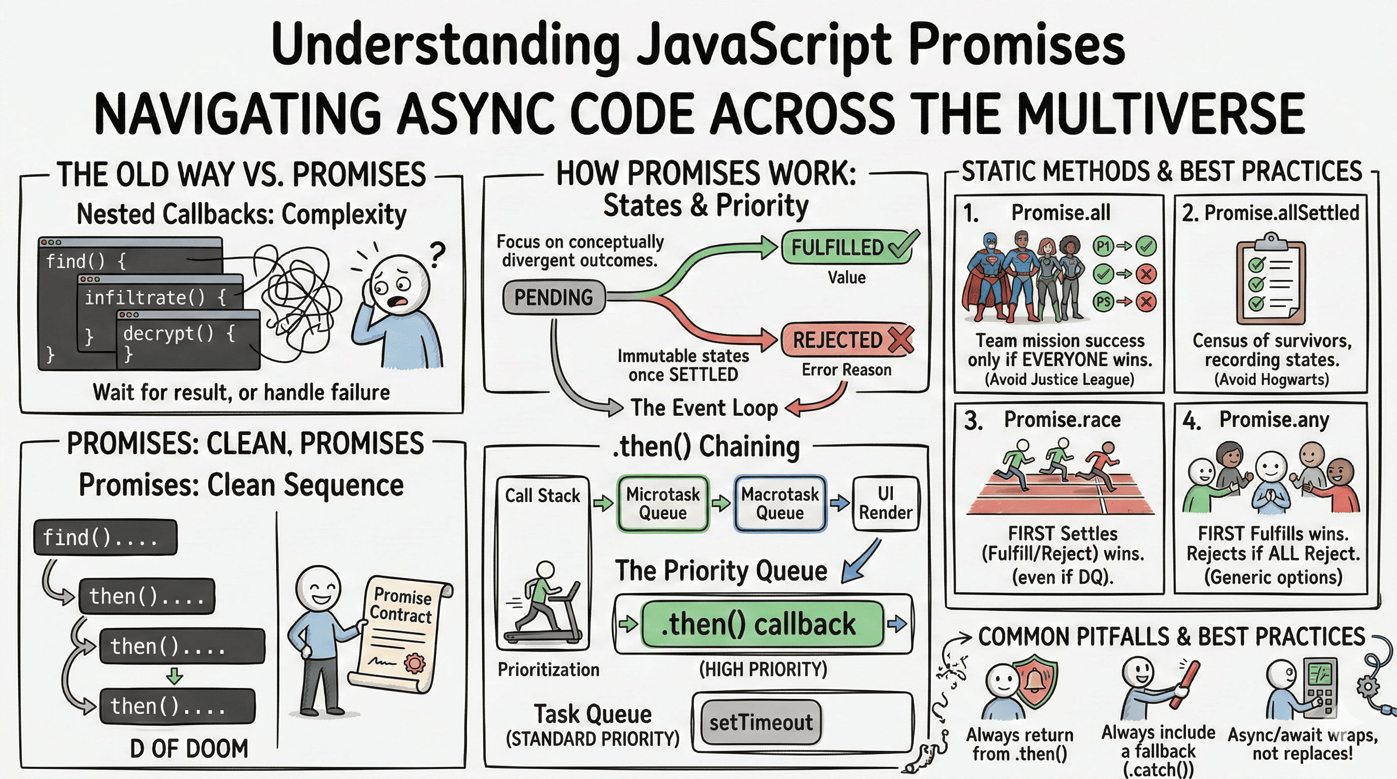 Understanding JavaScript Promises: Navigating Async Code Across the Multiverse