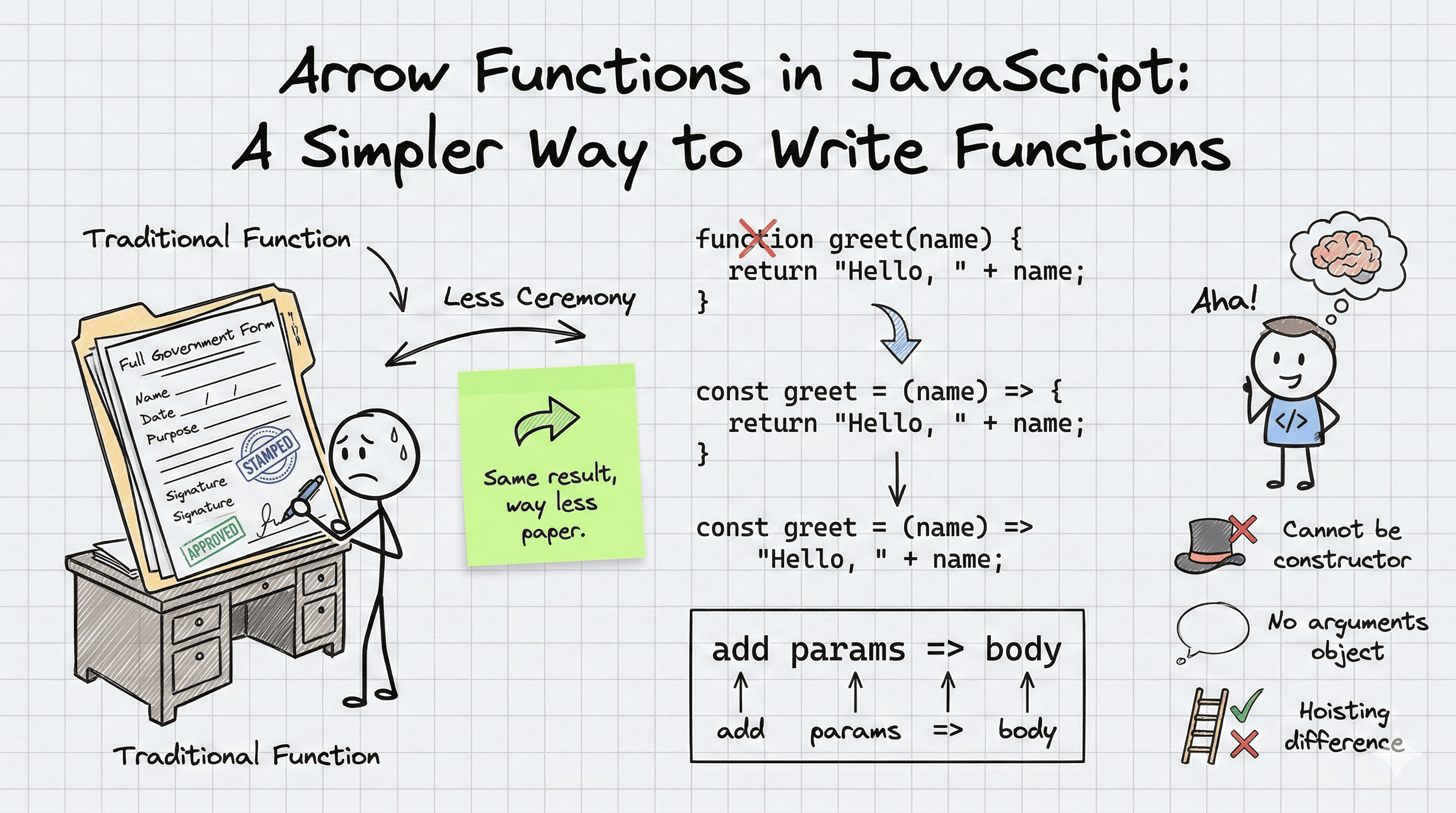 Arrow Functions in JavaScript: A Simpler Way to Write Functions